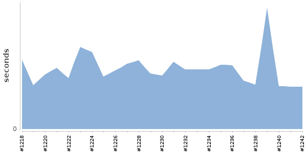 [Duration graph]