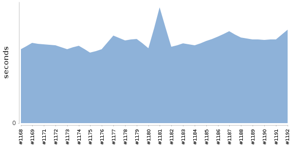 [Duration graph]