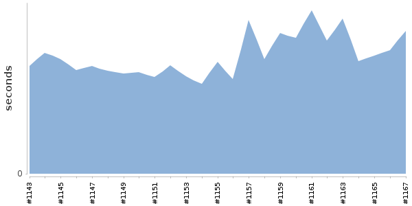 [Duration graph]