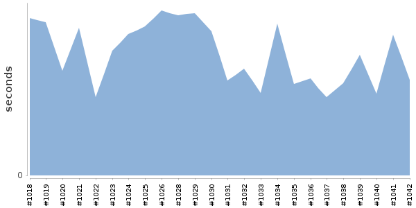 [Duration graph]