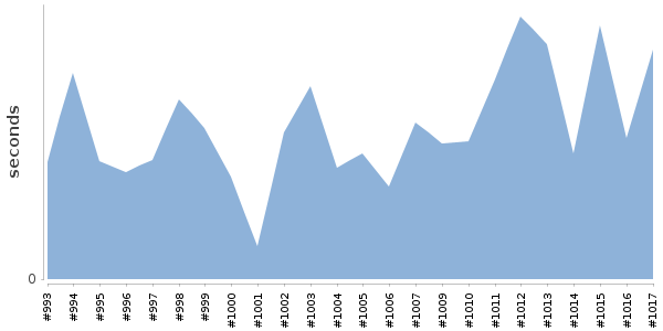 [Duration graph]