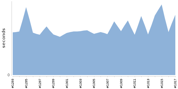 [Duration graph]