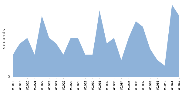 [Duration graph]