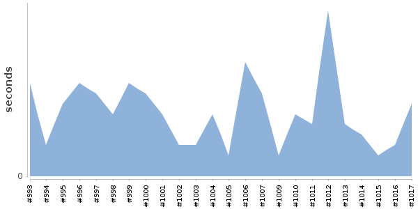 [Duration graph]