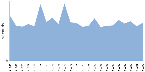 [Duration graph]