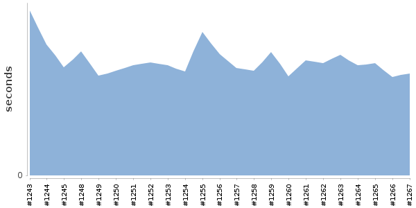 [Duration graph]