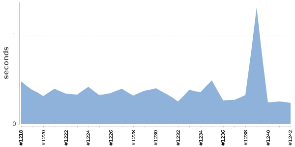 [Duration graph]