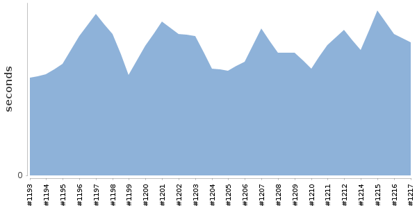 [Duration graph]