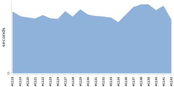 [Duration graph]