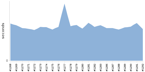 [Duration graph]