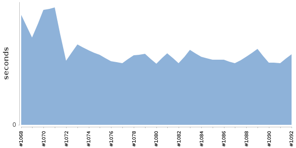 [Duration graph]