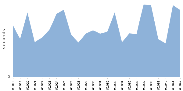 [Duration graph]