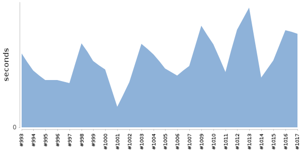 [Duration graph]