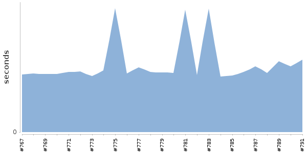 [Duration graph]