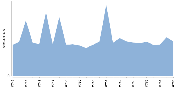 [Duration graph]