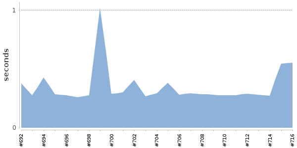 [Duration graph]