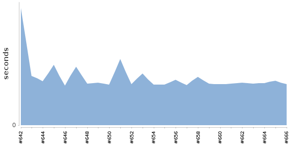 [Duration graph]