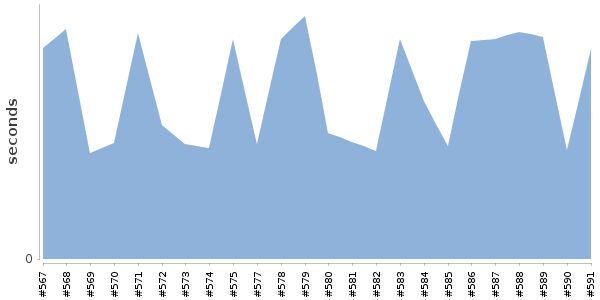[Duration graph]