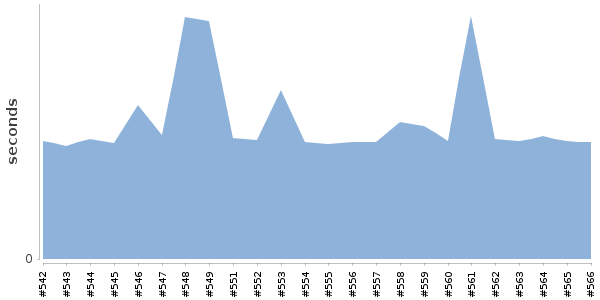 [Duration graph]