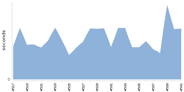 [Duration graph]