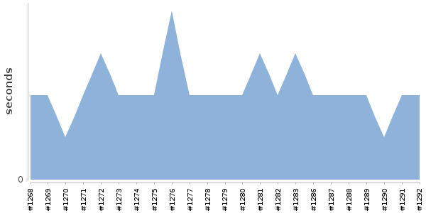 [Duration graph]