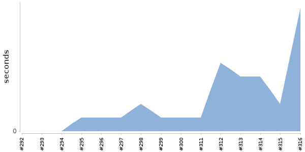 [Duration graph]