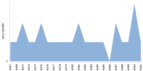 [Duration graph]