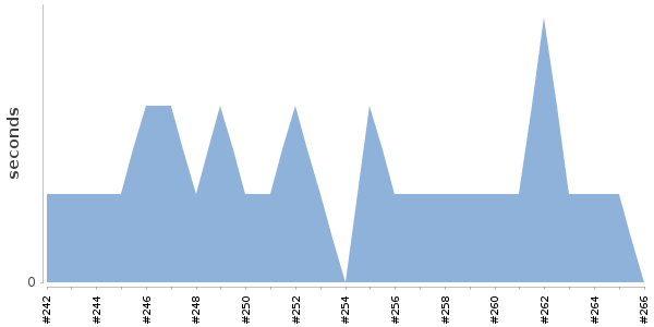 [Duration graph]
