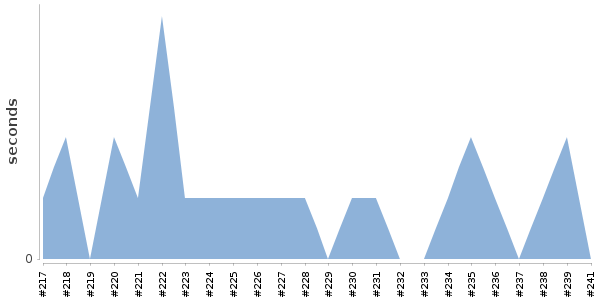 [Duration graph]