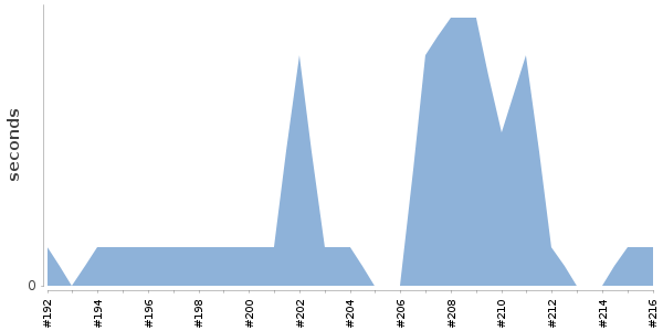 [Duration graph]