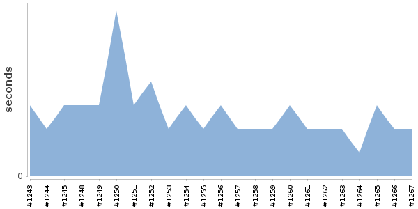 [Duration graph]