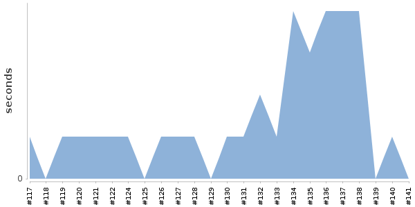 [Duration graph]