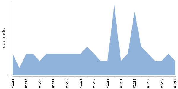 [Duration graph]