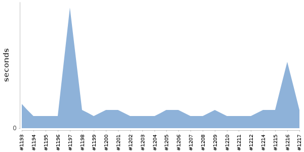 [Duration graph]