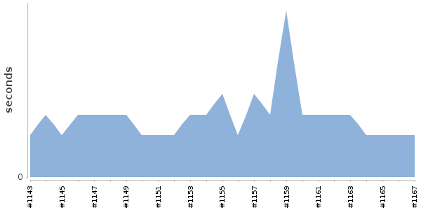 [Duration graph]