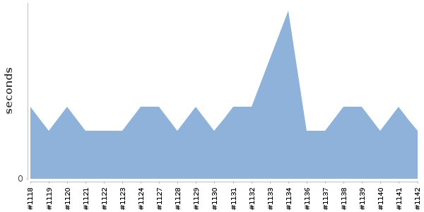 [Duration graph]