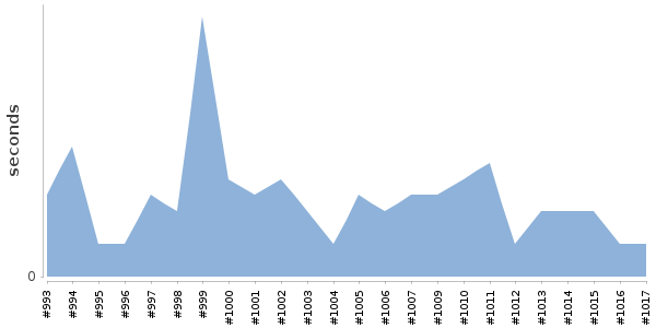 [Duration graph]