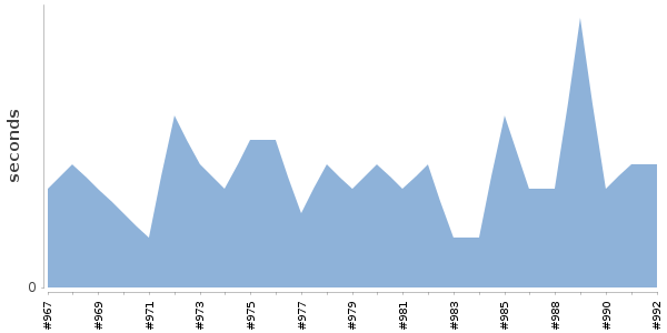[Duration graph]