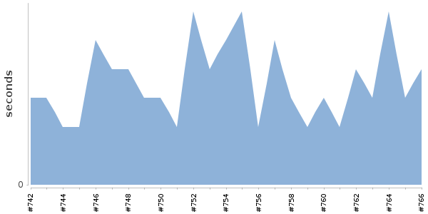 [Duration graph]
