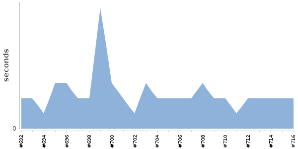 [Duration graph]