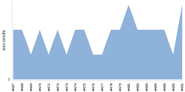 [Duration graph]
