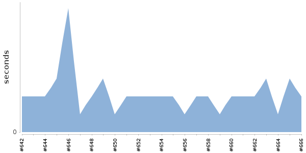 [Duration graph]