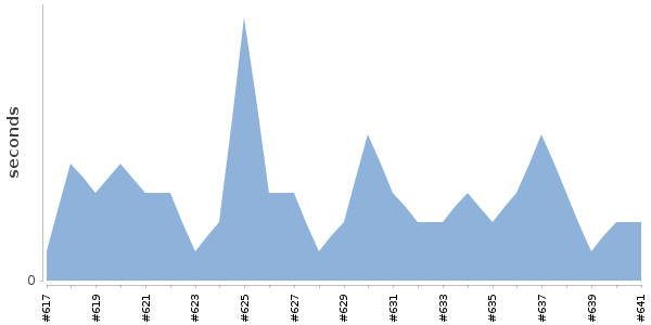 [Duration graph]