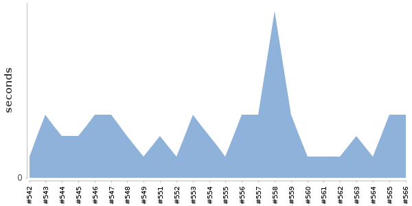 [Duration graph]