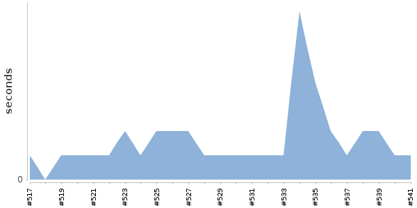 [Duration graph]
