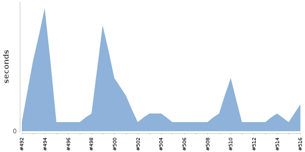 [Duration graph]