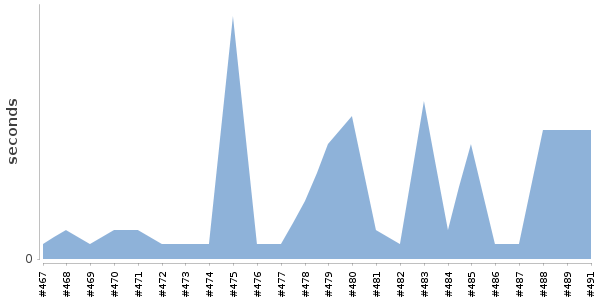 [Duration graph]