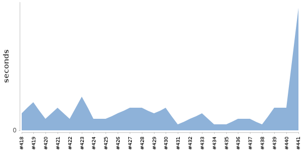 [Duration graph]