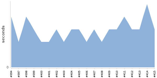 [Duration graph]