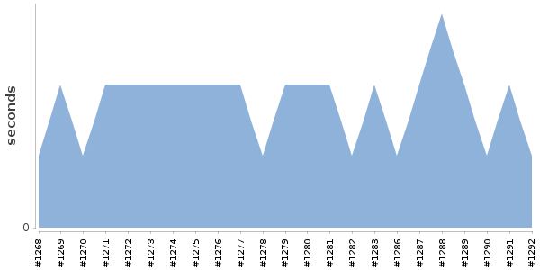 [Duration graph]